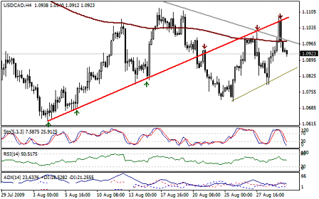 التحليل اليومي للعملات - الرسم البياني لزوج الدولار الكندي مقابل الدولار